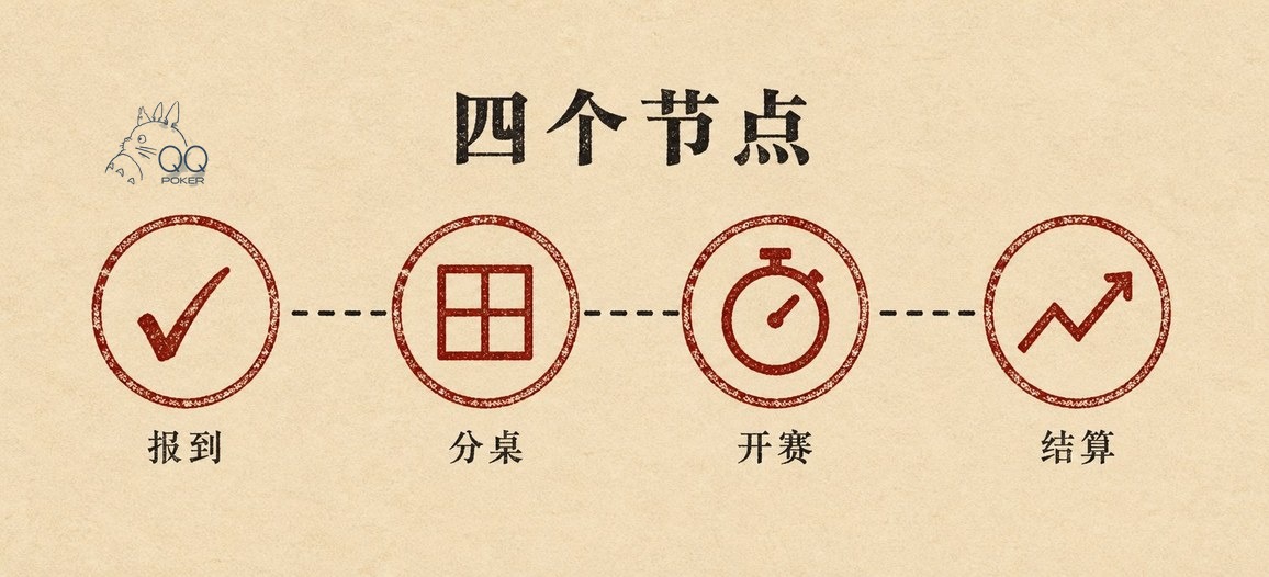 qq-poker 线下赛四个节点:报到、分桌、开赛、结算